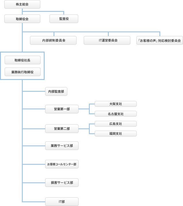 会社情報 東京海上ウエスト少額短期保険株式会社