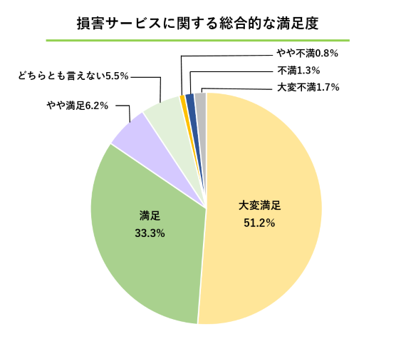 損害サービスに関する総合的な満足度