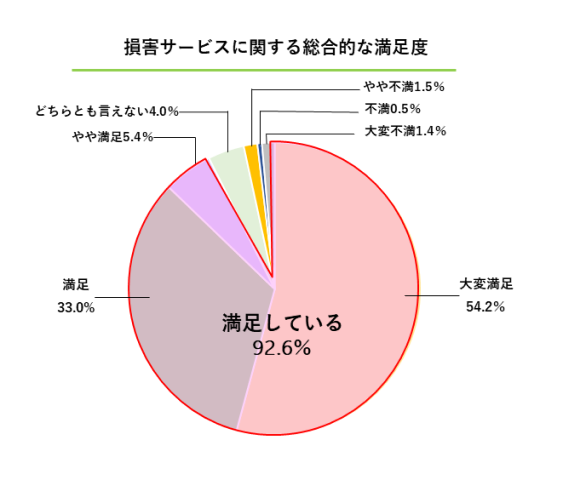 損害サービスに関する総合的な満足度