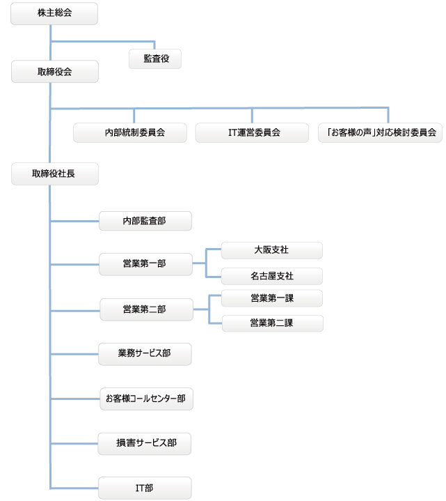 組織図