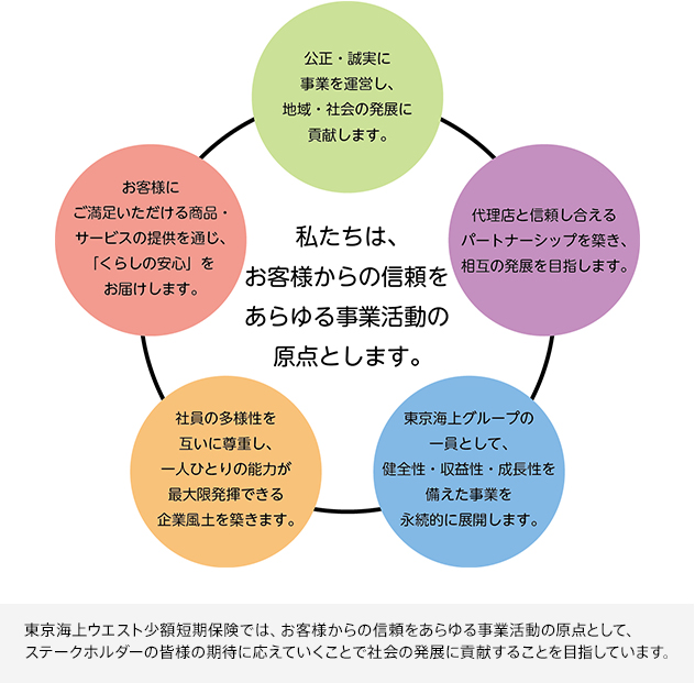 私たちは、お客様からの信頼をあらゆる事業活動の原点とします。東京海上ミレア少額短期保険では、お客様からの信頼をあらゆる事業活動の原点として、ステークホルダーの皆様の期待に応えていくことで社会の発展に貢献することを目指しています。