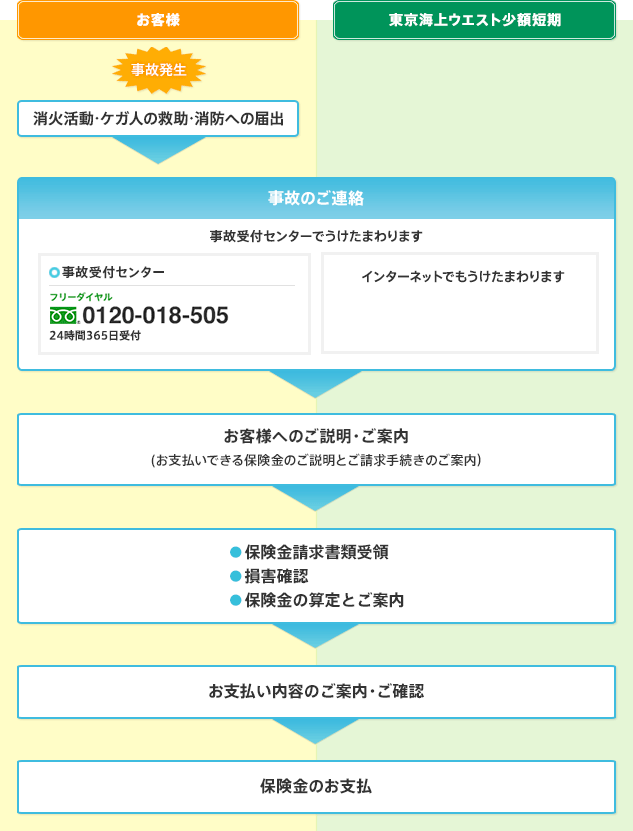 火災事故発生から保険金お支払いまでの一般的な流れのイメージ