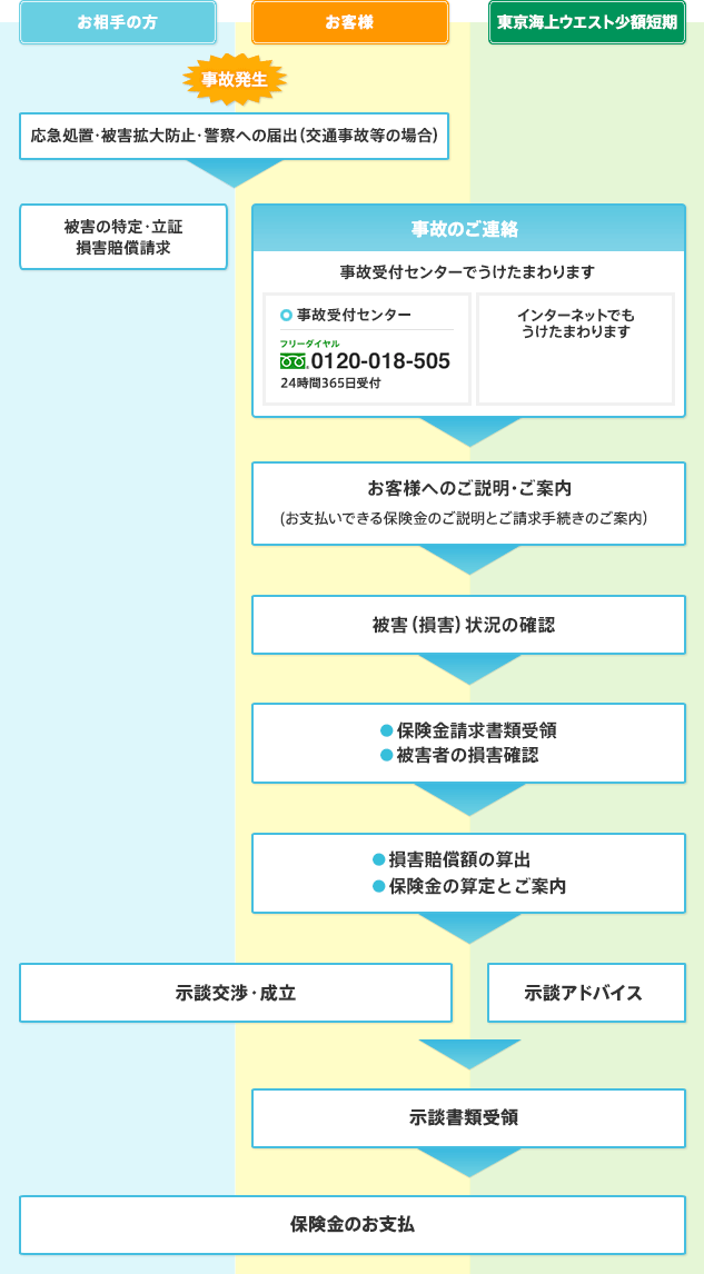 損害賠償事故発生から保険金お支払いまでの一般的な流れのイメージ